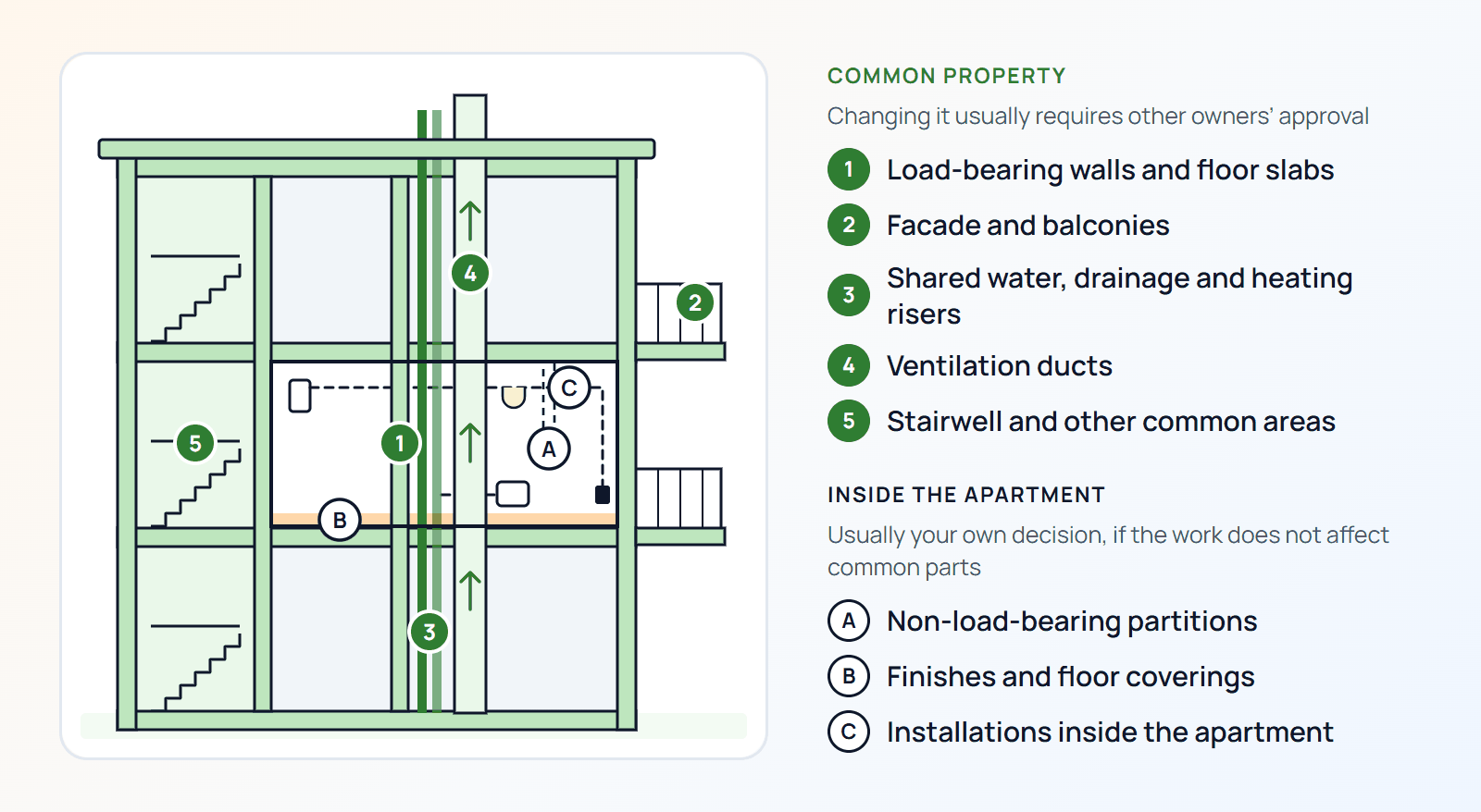 Diagram: a cross-section of an apartment that separates common property (load-bearing walls and floor slabs, facade and balcony, shared risers, heating system, ventilation ducts) from elements inside the apartment (partitions, finishes, internal wiring)