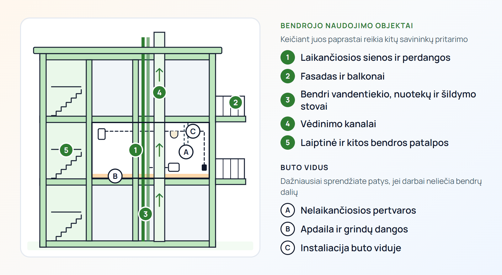 Schema: daugiabučio buto pjūvis, kuriame atskirti bendrojo naudojimo objektai (laikančiosios sienos ir perdangos, fasadas ir balkonas, bendri stovai, šildymo sistema, vėdinimo kanalai) nuo buto vidaus elementų (pertvarų, apdailos, vidaus instaliacijos)