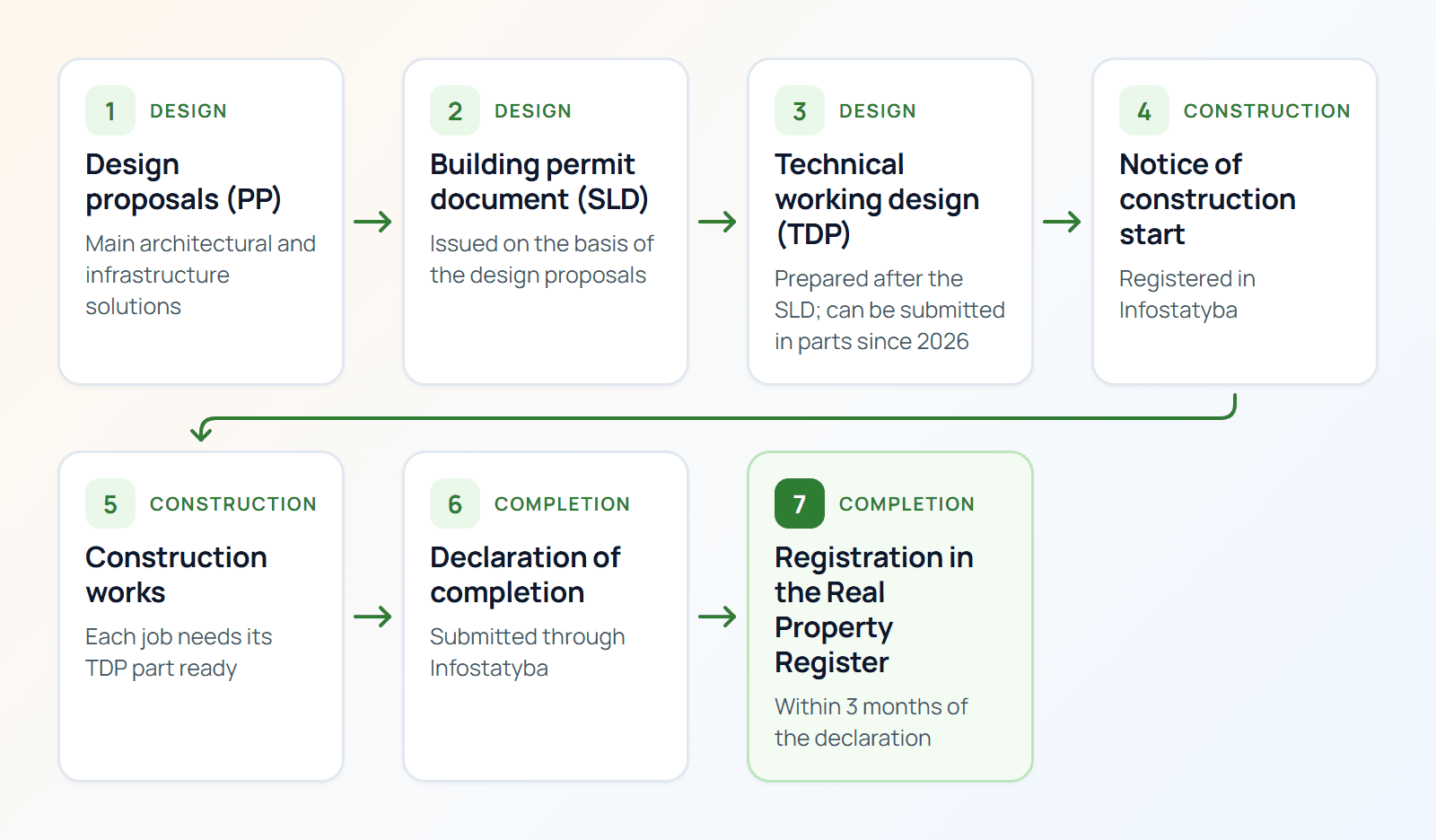 Diagram: design proposals, building permit document, technical working design, notice of construction start, construction, declaration of completion and registration