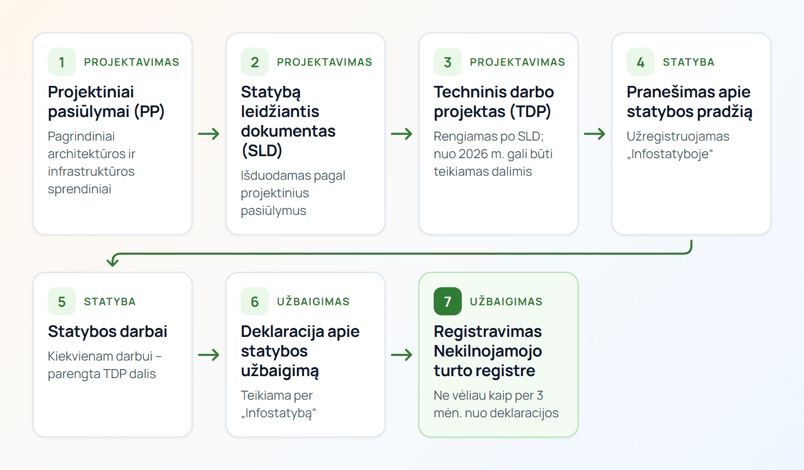Schema: projektiniai pasiūlymai, statybą leidžiantis dokumentas, techninis darbo projektas, pranešimas apie statybos pradžią, statyba, deklaracija apie statybos užbaigimą ir registravimas